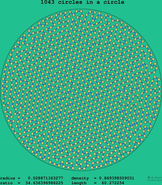 1043 circles in a circle