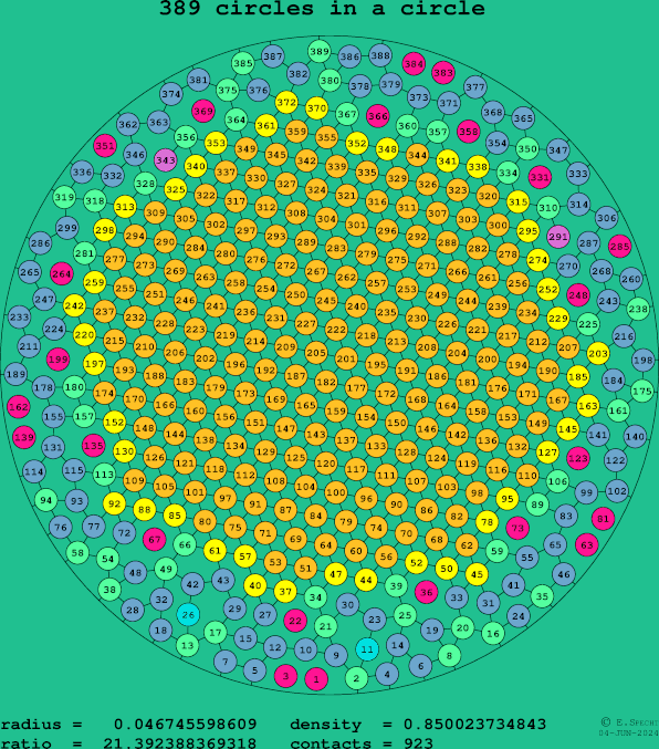 389 circles in a circle