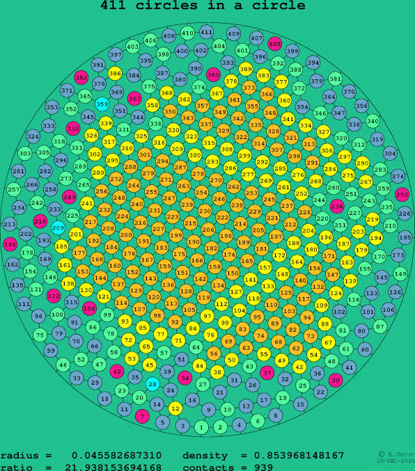 411 circles in a circle