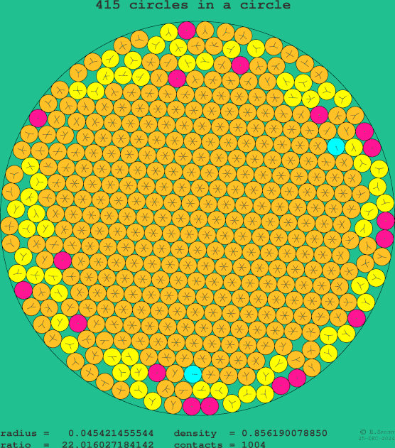 415 circles in a circle