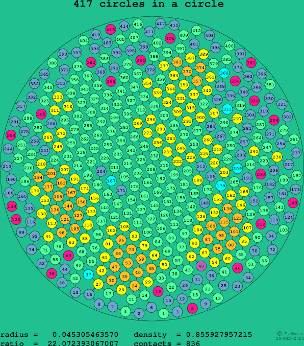 417 circles in a circle
