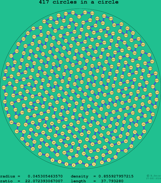 417 circles in a circle