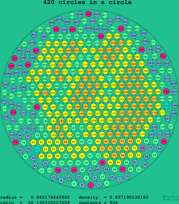 420 circles in a circle