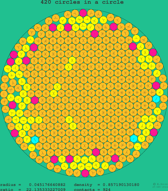 420 circles in a circle