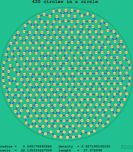 420 circles in a circle