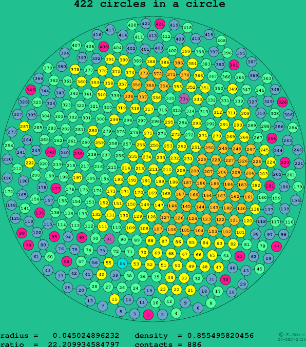 422 circles in a circle