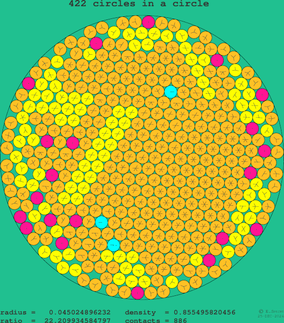 422 circles in a circle