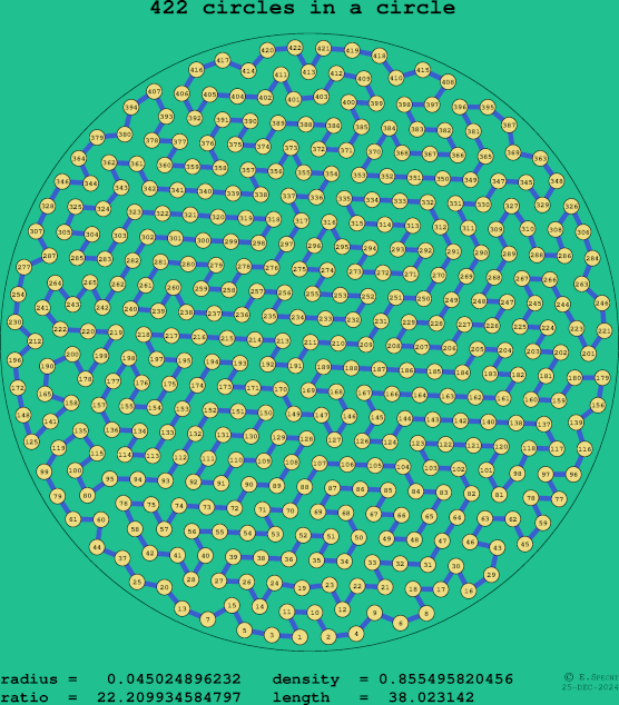 422 circles in a circle