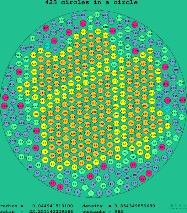 423 circles in a circle