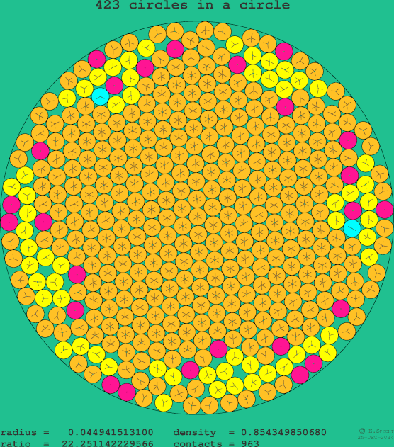 423 circles in a circle
