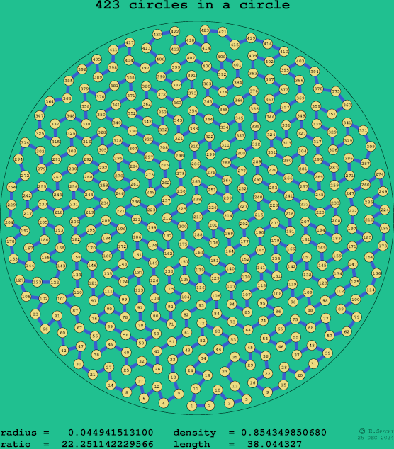 423 circles in a circle