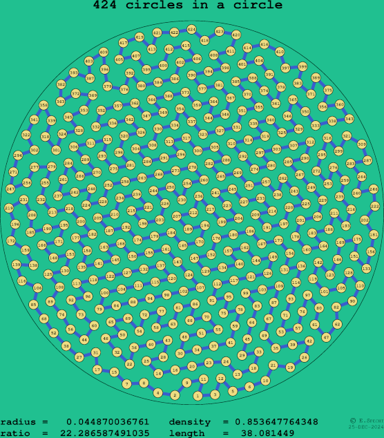 424 circles in a circle