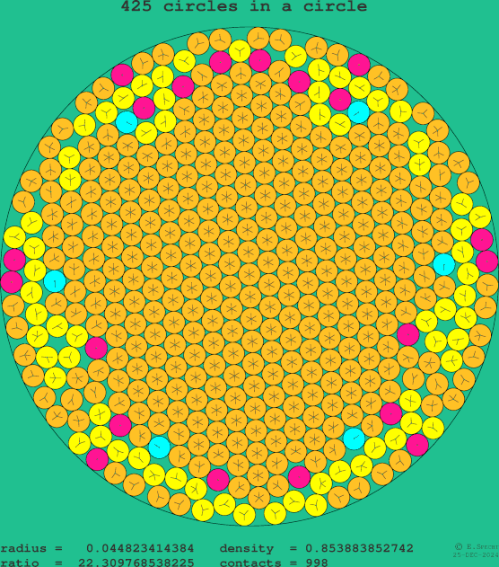 425 circles in a circle