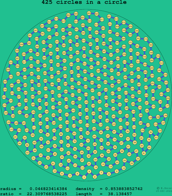 425 circles in a circle