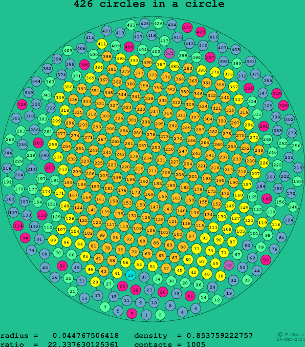 426 circles in a circle