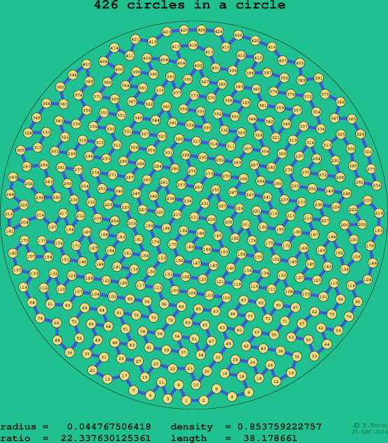 426 circles in a circle