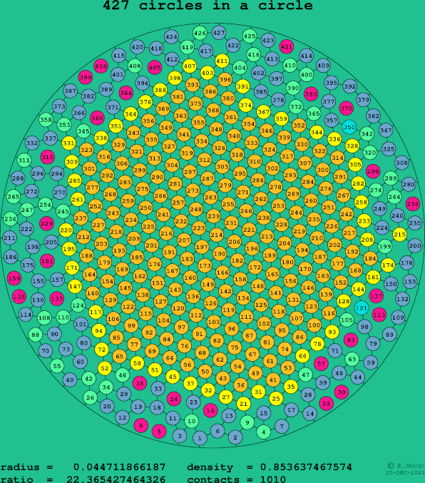 427 circles in a circle