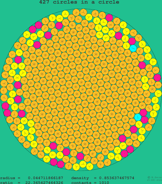 427 circles in a circle