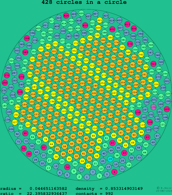 428 circles in a circle