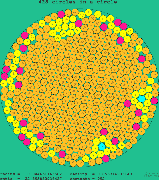 428 circles in a circle
