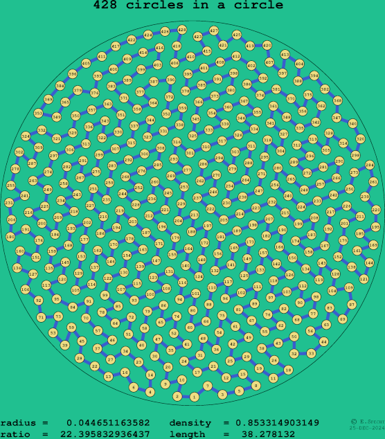 428 circles in a circle