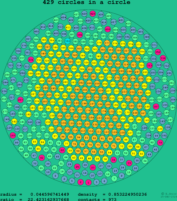 429 circles in a circle