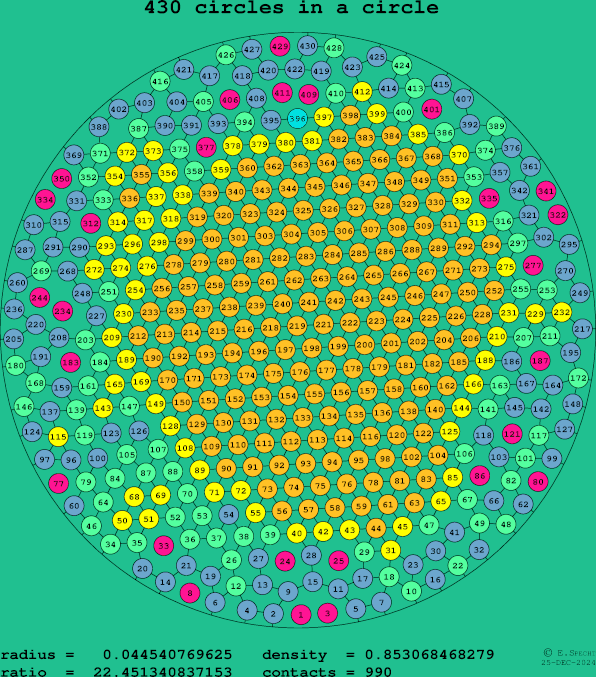 430 circles in a circle