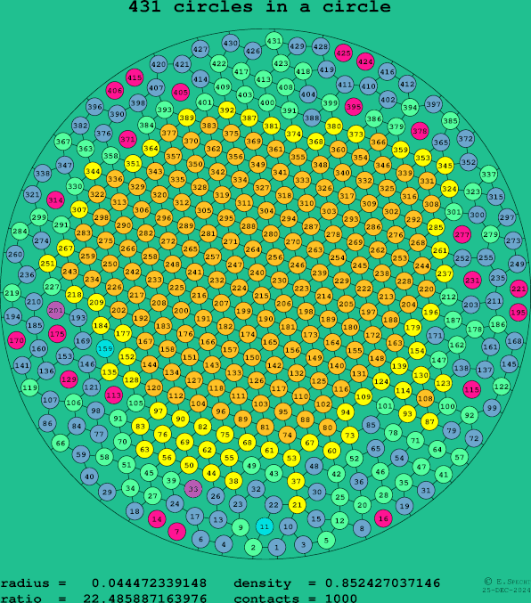 431 circles in a circle