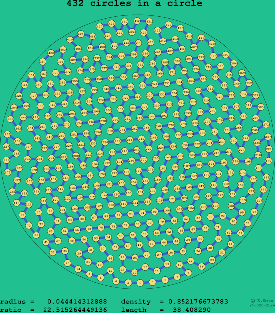 432 circles in a circle