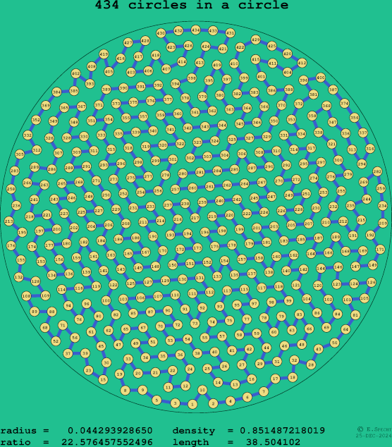 434 circles in a circle