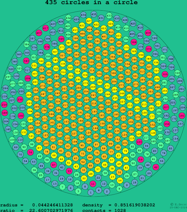 435 circles in a circle