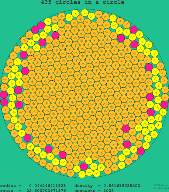 435 circles in a circle
