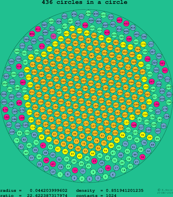 436 circles in a circle