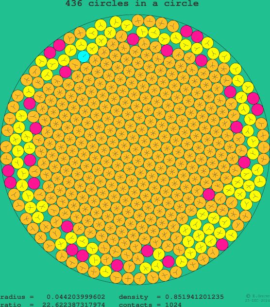 436 circles in a circle