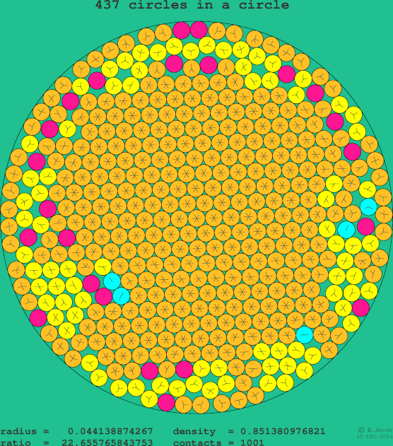 437 circles in a circle