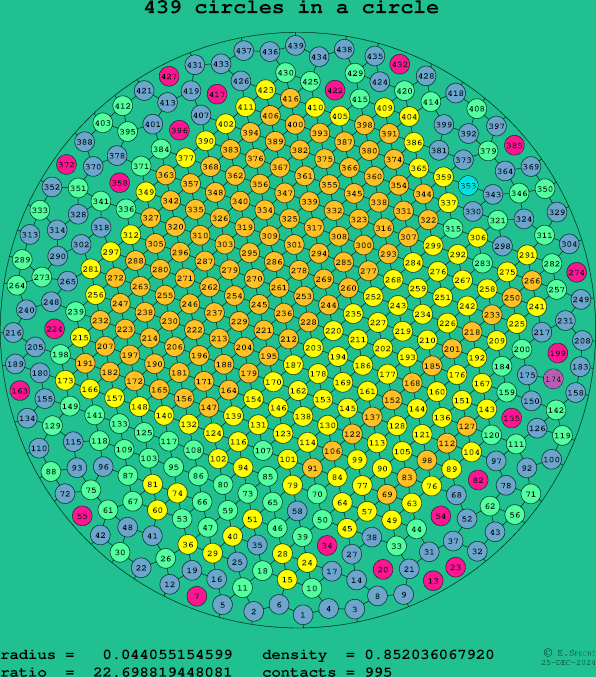 439 circles in a circle