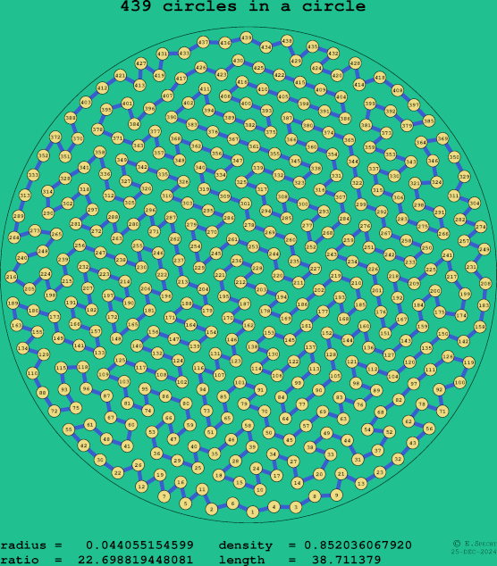 439 circles in a circle