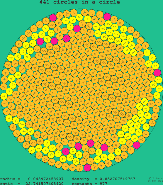 441 circles in a circle