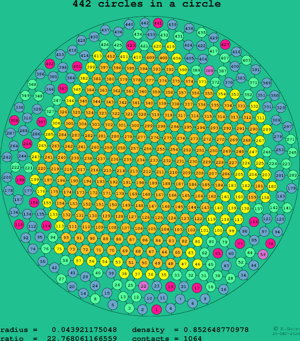 442 circles in a circle
