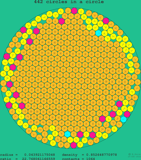 442 circles in a circle