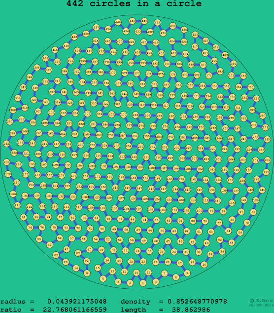 442 circles in a circle