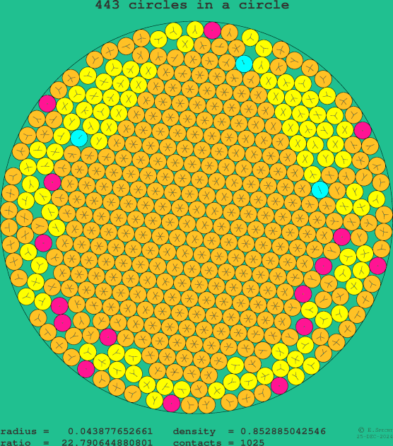 443 circles in a circle