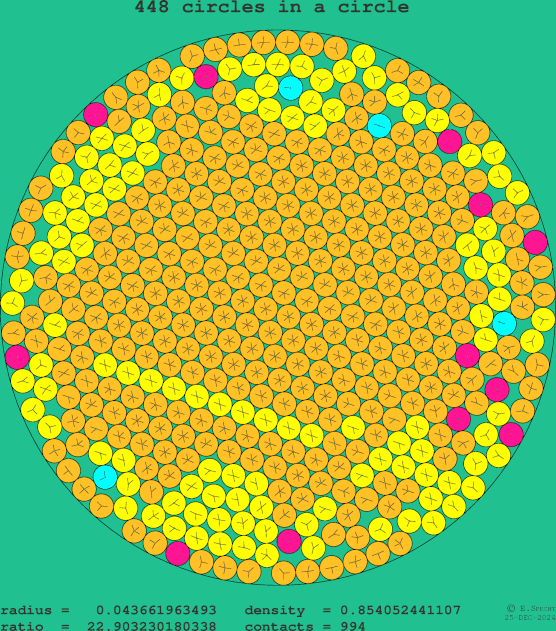 448 circles in a circle