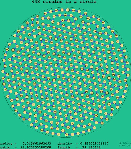 448 circles in a circle