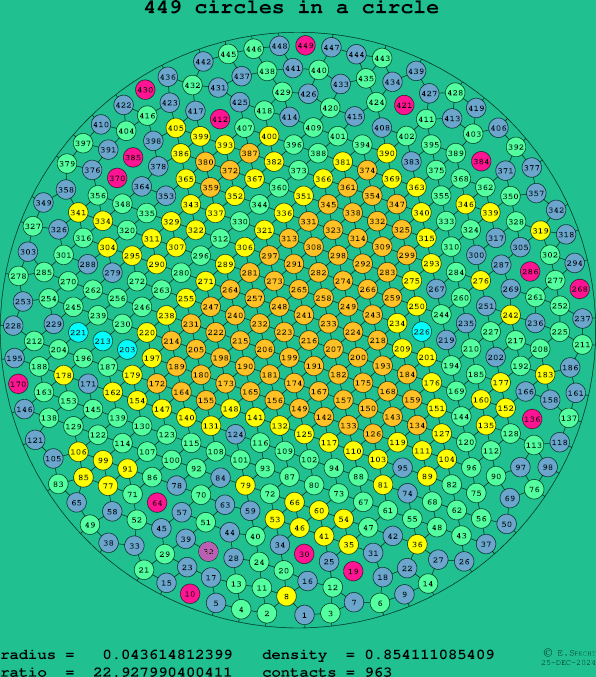 449 circles in a circle