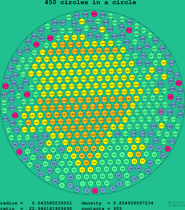 450 circles in a circle