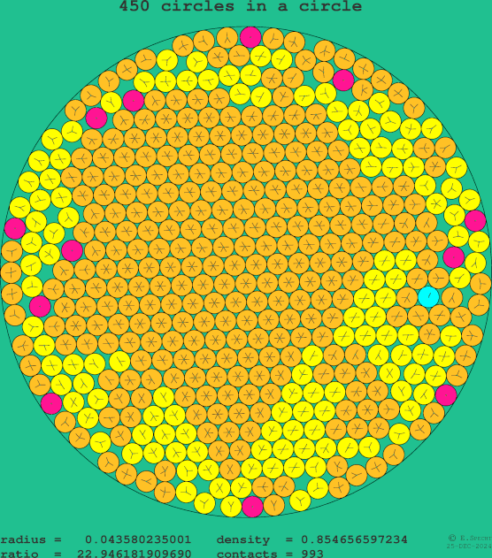 450 circles in a circle