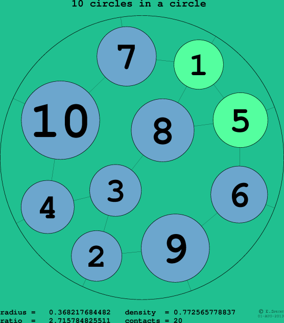 10 circles in a circle