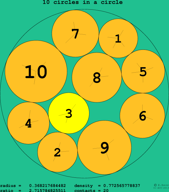 10 circles in a circle