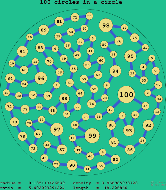 100 circles in a circle